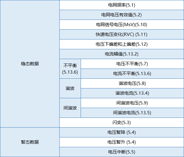 要測(cè)量和分析電能穩(wěn)態(tài)及瞬態(tài)數(shù)據(jù)？世健的電能質(zhì)量分析儀小型導(dǎo)軌表方案恰如所需！