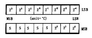 一文全面詳解數(shù)字溫度傳感器DS18B20