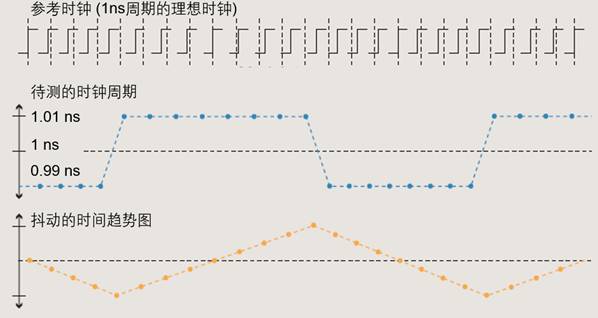 【做信號(hào)鏈，你需要了解的高速信號(hào)知識(shí)（二）】高速的挑戰(zhàn) – 抖動(dòng)和眼圖