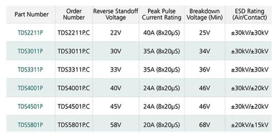 使用TDS瞬態(tài)分流抑制器，實(shí)現(xiàn)可靠ESD和EOS保護(hù)，完整攻略在此！