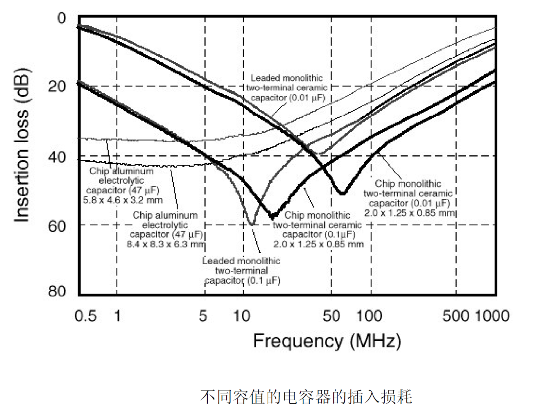 電容在EMC中的應(yīng)用