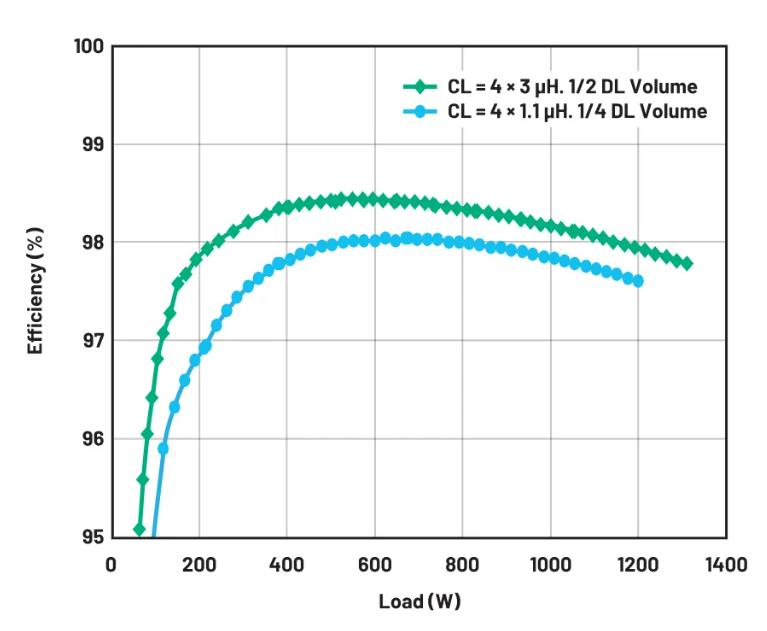 進(jìn)一步提高48V至12V電源方案的效率