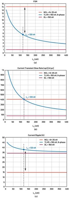 跨電感電壓調(diào)節(jié)器的多相設(shè)計、決策和權(quán)衡