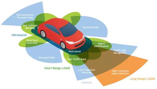 超聲波、激光、毫米波：聊聊自動駕駛中的雷達“三劍客”