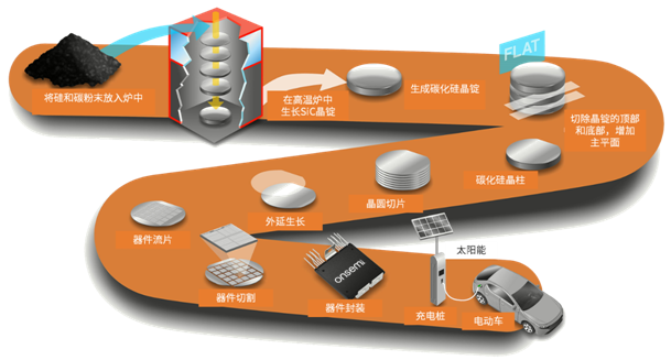 車(chē)規(guī)碳化硅功率模塊 - 襯底和外延篇