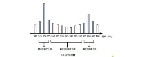 功率分析儀在IEC諧波的測(cè)試應(yīng)用