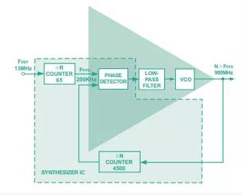 從概念到關(guān)鍵指標(biāo)，一文弄清PLL頻率合成器那些事