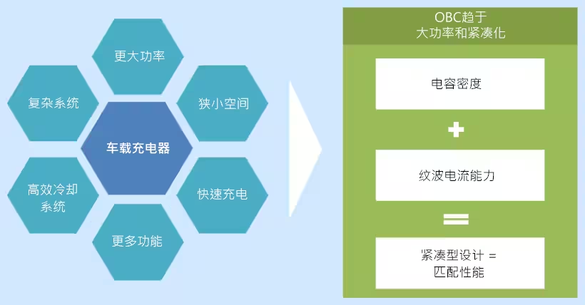 直流支撐鋁電解電容器在車載充電器中的應用