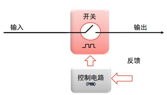 開關電源的脈沖寬度調(diào)制（PWM）和脈沖頻率調(diào)制（PFM）的區(qū)別