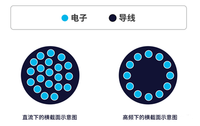 你知道電感的5大損耗嗎？