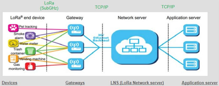 利用經(jīng)過認(rèn)證的 LoRaWAN 模塊加速遠距離連接的開發(fā)