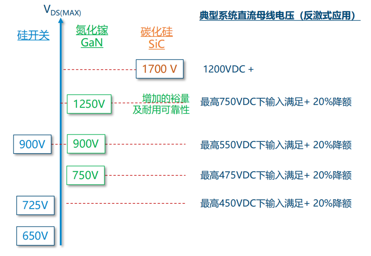 氮化鎵取代碳化硅，從PI開始？