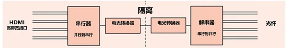 HDMI信號隔離器要怎么選？試試專用芯片！