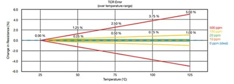 關(guān)于電阻溫度系數(shù)、測(cè)量和結(jié)構(gòu)影響 這篇文章說(shuō)透了