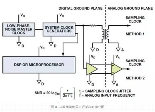 ADC的輸出處理