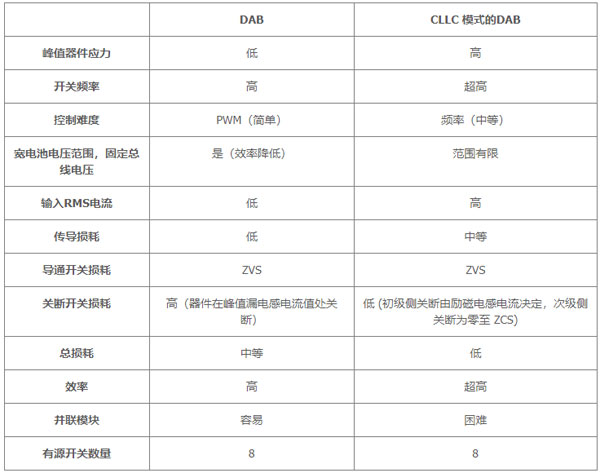 用于電動汽車快速充電的雙向拓?fù)洌簝?yōu)化尺寸、功率、成本或簡單性的選擇