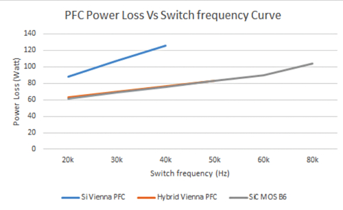 用于電動汽車充電器應(yīng)用 PFC 的 SiC 器件