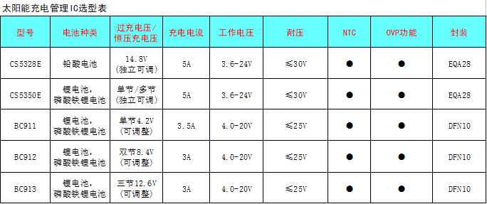 CS5350/CS5328 太陽能板供電鉛酸蓄電池、磷酸鐵鋰電池、鋰電池充電管理IC系列