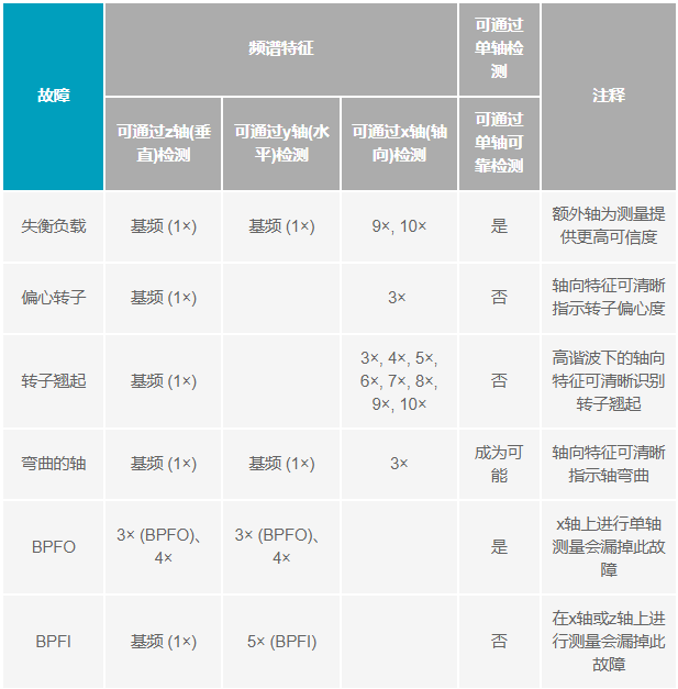 如何設計便于部署的10BASE-T1L單對以太網狀態(tài)監(jiān)測振動傳感器