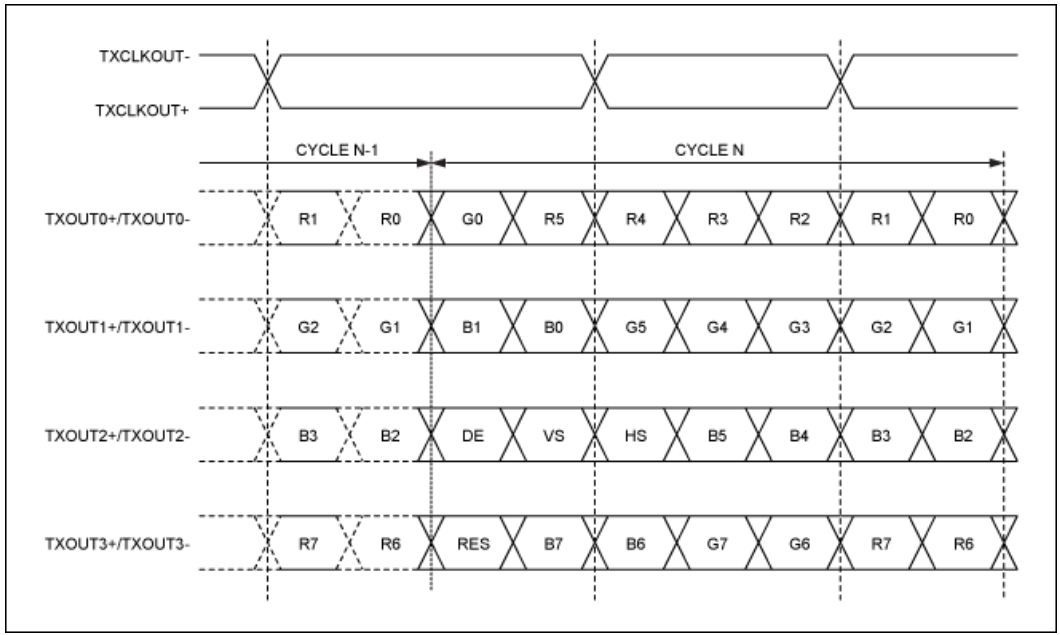 串行器應(yīng)用之如何將攝像頭的RGB或YUV輸出轉(zhuǎn)換成RGB數(shù)據(jù)？