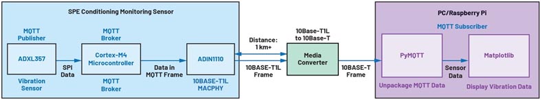 如何設計便于部署的10BASE-T1L單對以太網狀態(tài)監(jiān)測振動傳感器