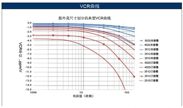 如何消除VCR電阻電壓系數(shù)影響？