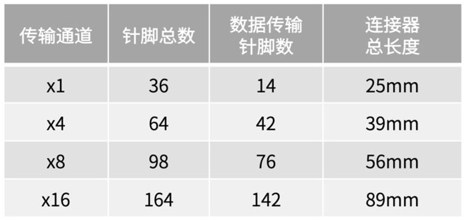 不斷提速的PCIe，又快又穩(wěn)的連接器哪里找？