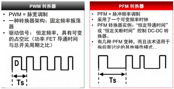 開關電源的脈沖寬度調(diào)制（PWM）和脈沖頻率調(diào)制（PFM）的區(qū)別