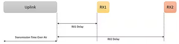 利用經(jīng)過認(rèn)證的 LoRaWAN 模塊加速遠距離連接的開發(fā)