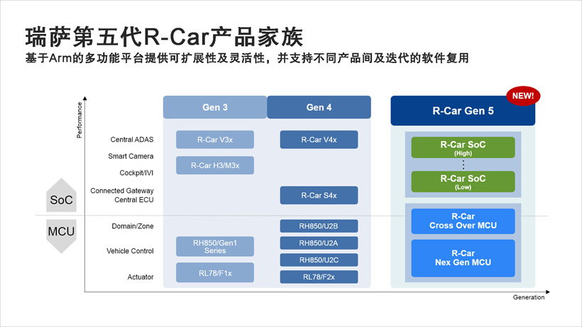 瑞薩公開(kāi)下一代車用SoC和MCU處理器產(chǎn)品路線圖