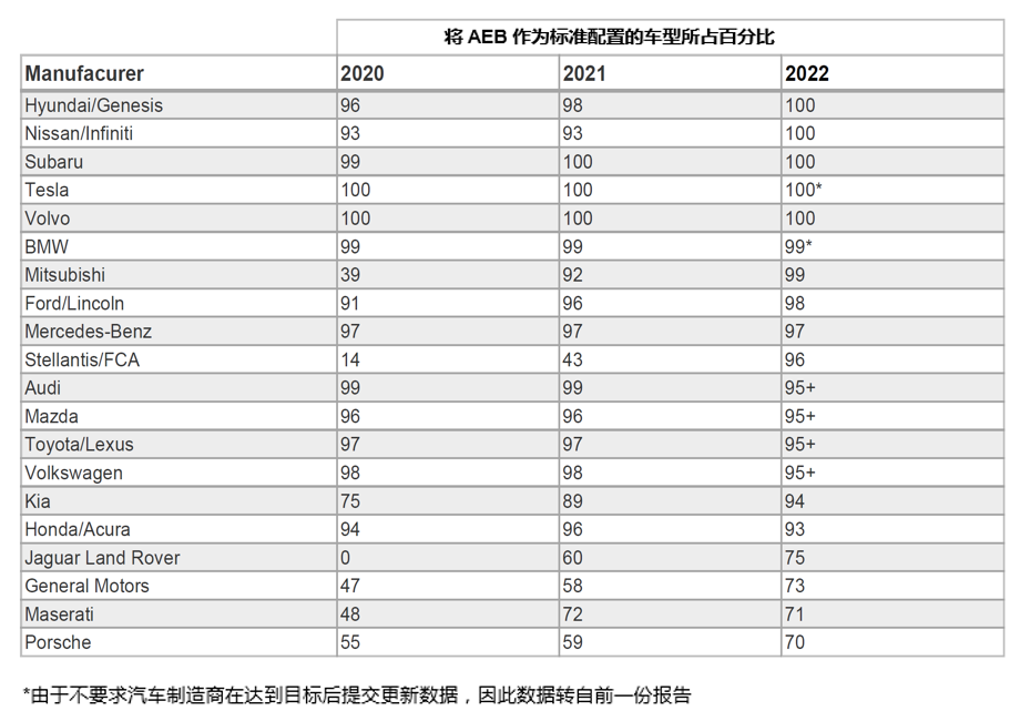 自動緊急制動系統(tǒng)(AEB) 提案已落后于最新的汽車解決方案嗎？