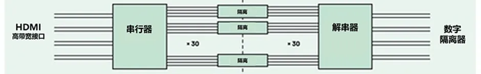 HDMI信號隔離器要怎么選？試試專用芯片！