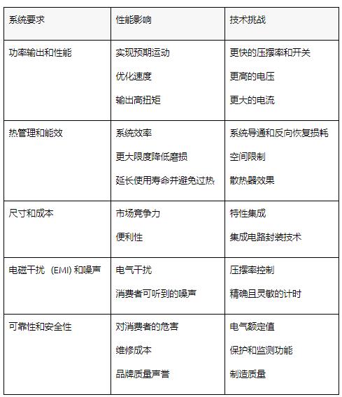 通過基于 GaN 的電機(jī)系統(tǒng)設(shè)計提高家電能效并節(jié)省成本