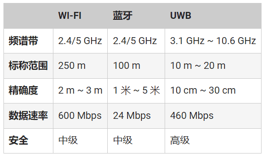 頻率控制如何確保UWB應(yīng)用可靠、安全