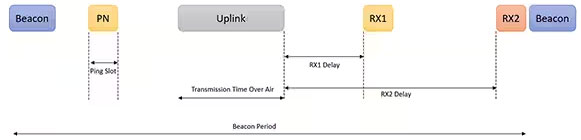 利用經(jīng)過認(rèn)證的 LoRaWAN 模塊加速遠距離連接的開發(fā)