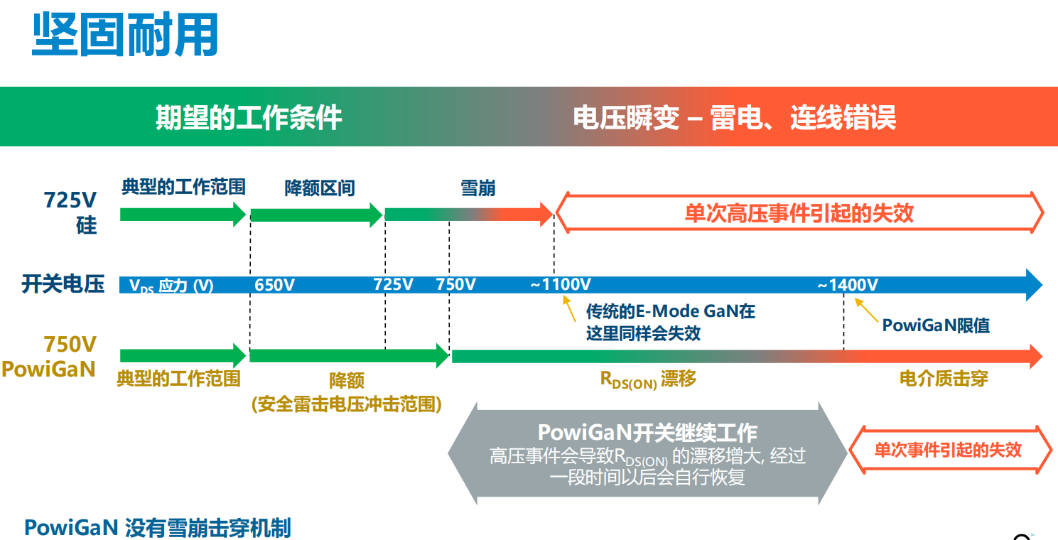 氮化鎵取代碳化硅，從PI開始？