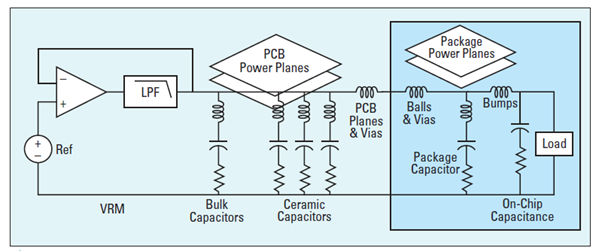 PDN 環(huán)路電感對(duì)紋波和總阻抗的影響