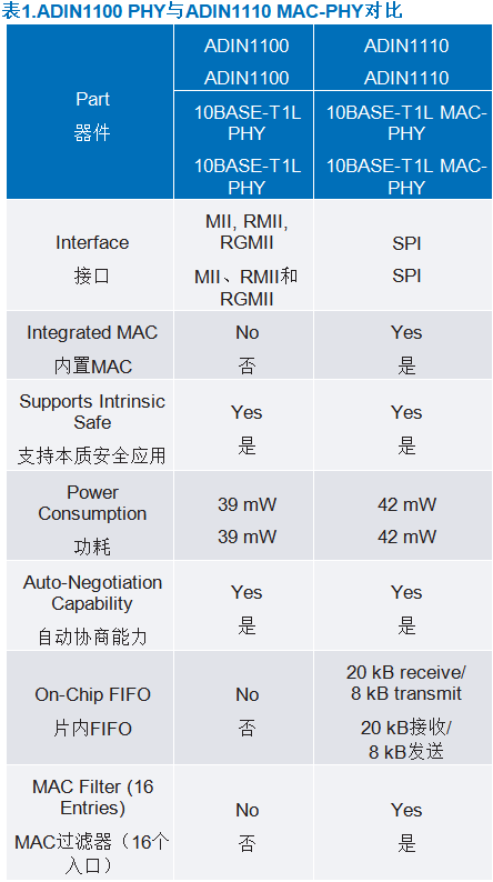 10BASE-T1L MAC-PHY如何簡(jiǎn)化低功耗處理器以太網(wǎng)連接