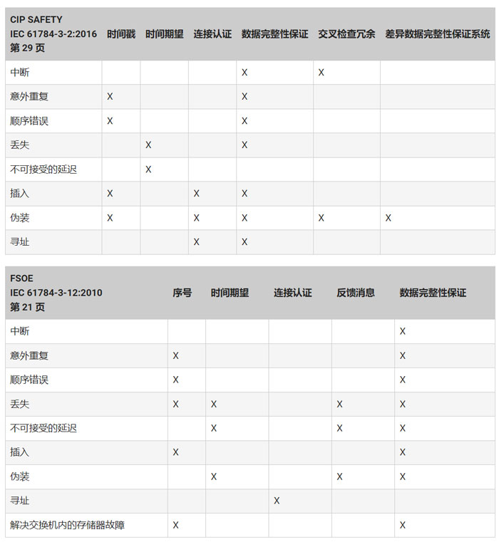 使用具有集成安全功能的網絡安全 PLC 實現(xiàn)高速工業(yè)自動化