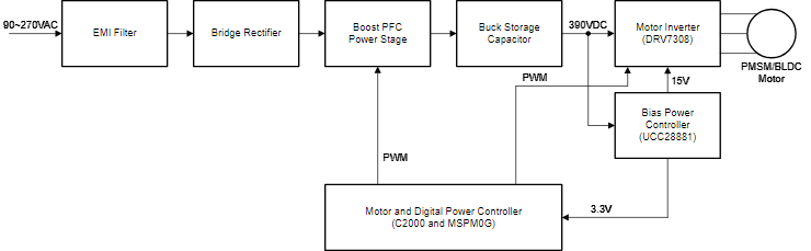 通過基于 GaN 的電機(jī)系統(tǒng)設(shè)計提高家電能效并節(jié)省成本