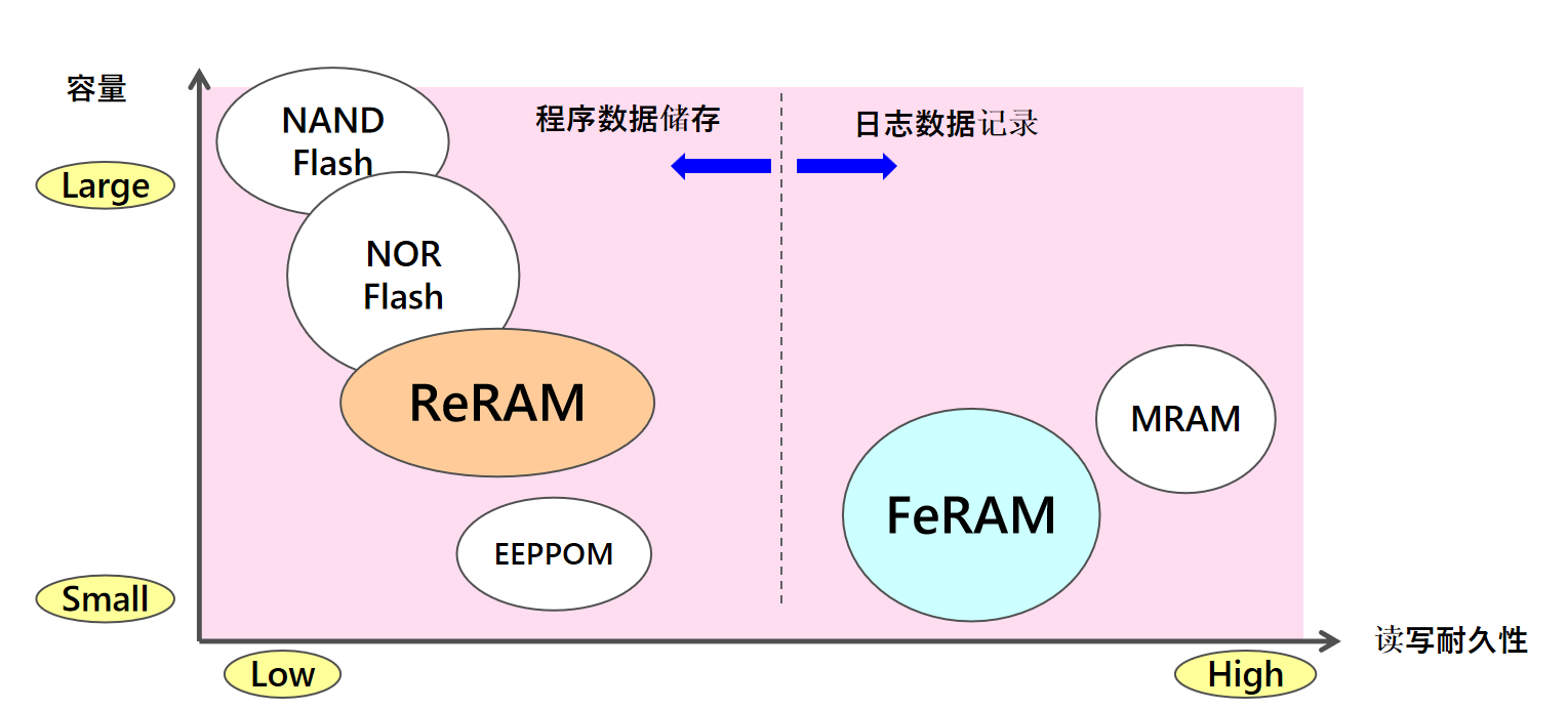 從富士通到RAMXEED，以全新一代FeRAM迎接邊緣智能高可靠性無延遲數(shù)據(jù)存儲需求