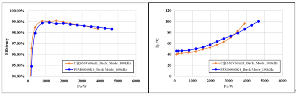 650V 60mΩ SiC MOSFET高溫性能測(cè)試對(duì)比，國(guó)產(chǎn)器件重載時(shí)溫度更低