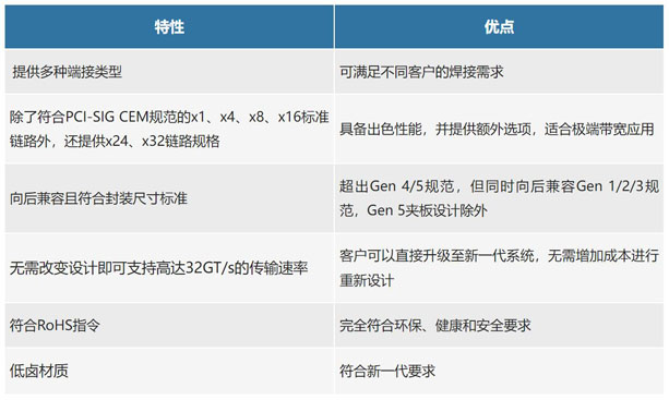 不斷提速的PCIe，又快又穩(wěn)的連接器哪里找？