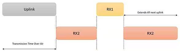 利用經(jīng)過認(rèn)證的 LoRaWAN 模塊加速遠距離連接的開發(fā)