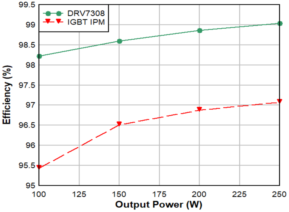 通過基于 GaN 的電機(jī)系統(tǒng)設(shè)計提高家電能效并節(jié)省成本