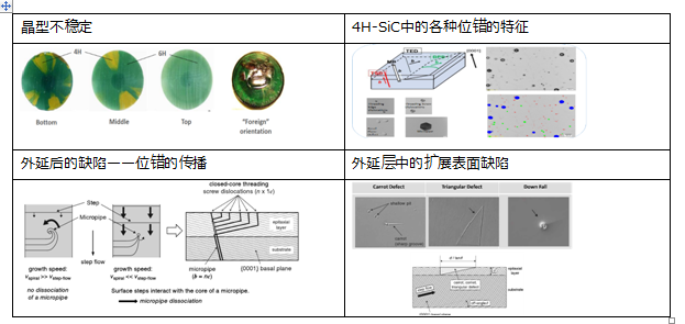 車(chē)規(guī)碳化硅功率模塊 - 襯底和外延篇