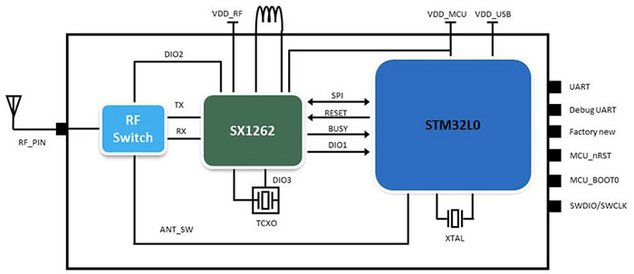 利用經(jīng)過認(rèn)證的 LoRaWAN 模塊加速遠距離連接的開發(fā)