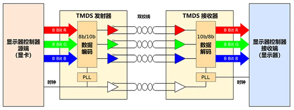 HDMI信號隔離器要怎么選？試試專用芯片！