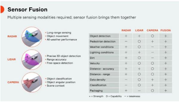 傳感器融合：如何讓自動駕駛“看”得更清楚？