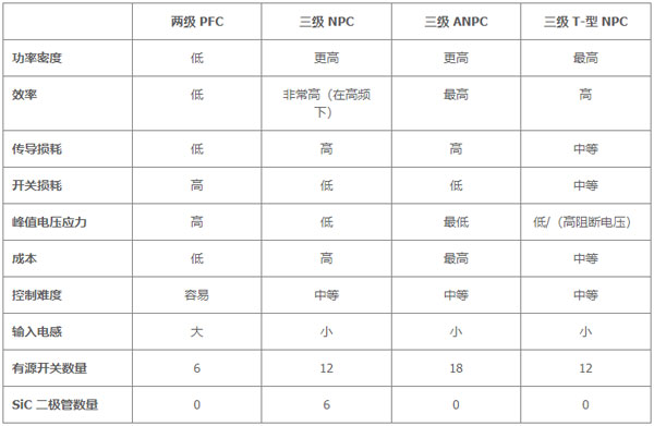 用于電動汽車快速充電的雙向拓?fù)洌簝?yōu)化尺寸、功率、成本或簡單性的選擇